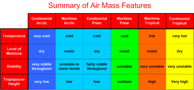 Summary of Air Mass Features. Langley Flying School.